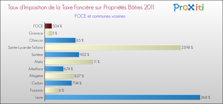 Taux d'imposition de la taxe foncière sur le bati 2011 pour FOCE et les communes proches Comparaison des taux d'imposition de la taxe foncière sur le bati 2011 pour FOCE et les communes voisines