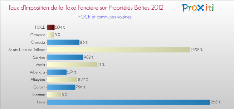 Taux d'imposition de la taxe foncière sur le bati 2012 pour FOCE et les communes proches Comparaison des taux d'imposition de la taxe foncière sur le bati 2012 pour FOCE et les communes voisines