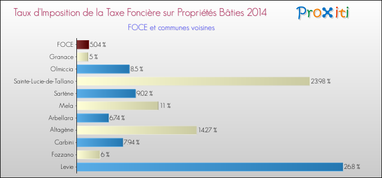 Taux d'imposition de la taxe foncière sur le bati 2014 pour FOCE et les communes proches Comparaison des taux d'imposition de la taxe foncière sur le bati 2014 pour FOCE et les communes voisines