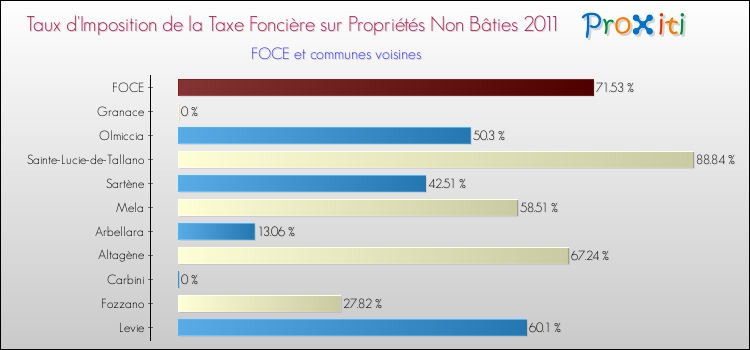 Taux d'imposition de la taxe foncière sur les immeubles et terrains non batis 2011 pour FOCE et les communes proches Comparaison des taux d'imposition de la taxe foncière sur les immeubles et terrains non batis 2011 pour FOCE et les communes voisines
