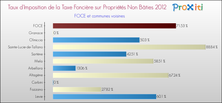 Taux d'imposition de la taxe foncière sur les immeubles et terrains non batis 2012 pour FOCE et les communes proches Comparaison des taux d'imposition de la taxe foncière sur les immeubles et terrains non batis 2012 pour FOCE et les communes voisines