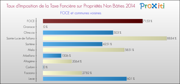 Taux d'imposition de la taxe foncière sur les immeubles et terrains non batis 2014 pour FOCE et les communes proches Comparaison des taux d'imposition de la taxe foncière sur les immeubles et terrains non batis 2014 pour FOCE et les communes voisines