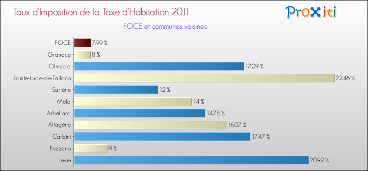 Taux d'imposition de la taxe d'habitation 2011 pour FOCE et les communes proches Comparaison des taux d'imposition de la taxe d'habitation 2011 pour FOCE et les communes voisines