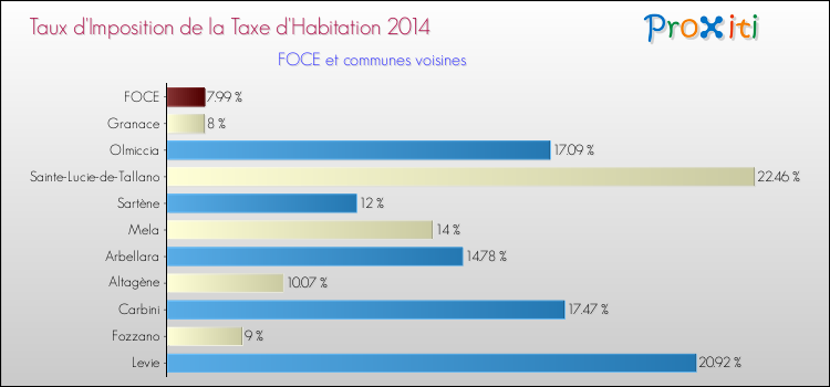 Taux d'imposition de la taxe d'habitation 2014 pour FOCE et les communes proches Comparaison des taux d'imposition de la taxe d'habitation 2014 pour FOCE et les communes voisines