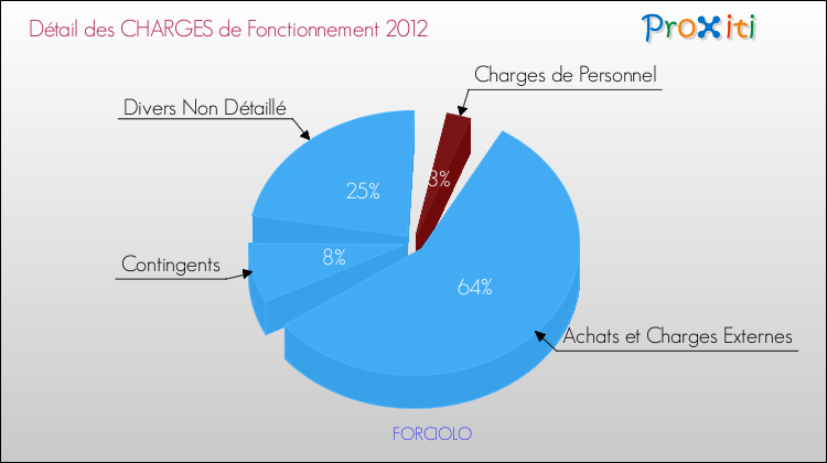 Décomposition des Charges de Fonctionnement 2012 de la commune de FORCIOLO Charges de Fonctionnement 2012 pour la commune de FORCIOLO