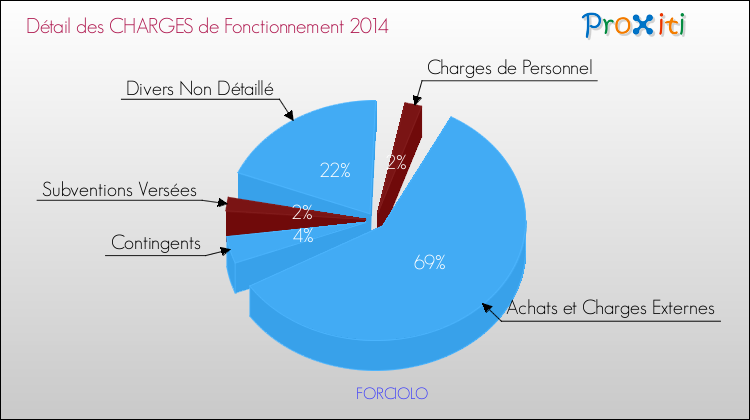 Décomposition des Charges de Fonctionnement 2014 de la commune de FORCIOLO Charges de Fonctionnement 2014 pour la commune de FORCIOLO