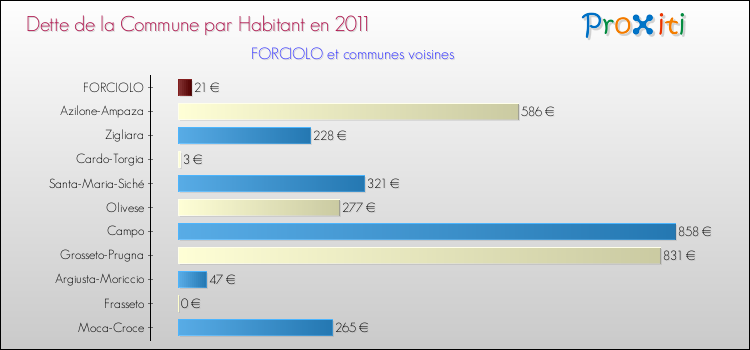 Dette par habitant de la commune en 2011 pour FORCIOLO et les communes proches Comparaison de la dette par habitant de la commune en 2011 pour FORCIOLO et les communes voisines