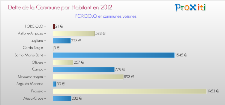 Dette par habitant de la commune en 2012 pour FORCIOLO et les communes proches Comparaison de la dette par habitant de la commune en 2012 pour FORCIOLO et les communes voisines