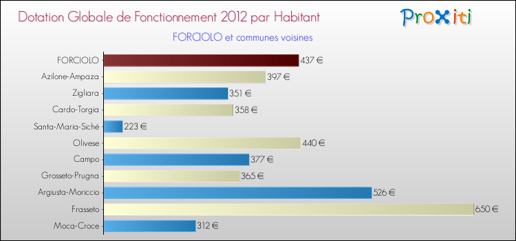Montant des dotations globales de fonctionnement DGF par Habitant pour FORCIOLO et les communes proches Comparaison des des dotations globales de fonctionnement DGF par habitant pour FORCIOLO et les communes voisines
