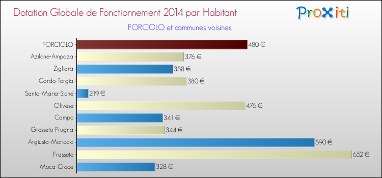 Montant des dotations globales de fonctionnement DGF par Habitant pour FORCIOLO et les communes proches en 2014. Comparaison des des dotations globales de fonctionnement DGF par habitant pour FORCIOLO et les communes voisines en 2014.