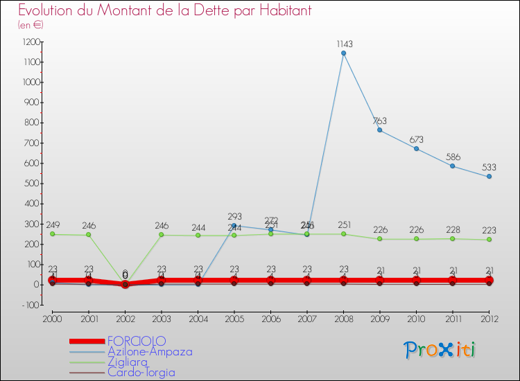 Evolution de la dette par habitant pour la commune de FORCIOLO et les communes proches de 2000 à 2012 Comparaison de la dette par habitant pour FORCIOLO et les communes voisines de 2000 à 2012