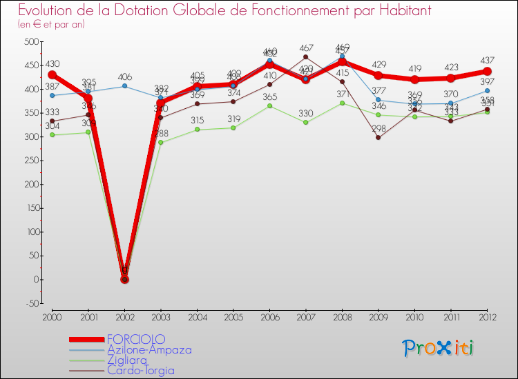 Evolution et montant de la dotation globale de fonctionnement par Habitant pour FORCIOLO et les communes proches Comparaison des dotations globales de fonctionnement par habitant pour FORCIOLO et les communes voisines