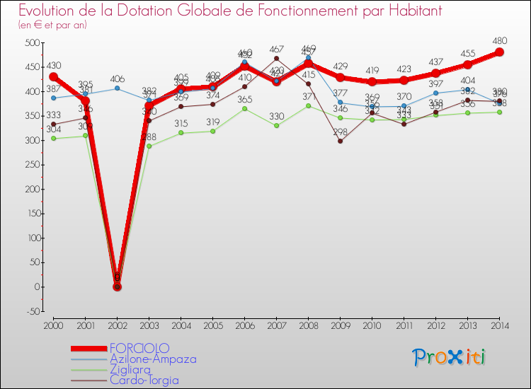 Evolution et montant de la dotation globale de fonctionnement par Habitant pour FORCIOLO et les communes proches de 2000 à 2014. Comparaison des dotations globales de fonctionnement par habitant pour FORCIOLO et les communes voisines de 2000 à 2014.