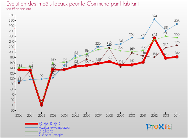 Evolution et montant des impôts locaux par Habitant pour FORCIOLO et les communes proches de 2000 à 2014 Comparaison des impôts locaux par habitant pour FORCIOLO et les communes voisines de 2000 à 2014