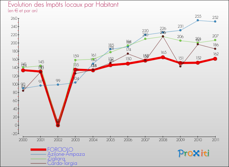 Evolution et montant des impôts locaux par Habitant pour FORCIOLO et les communes proches Comparaison des impôts locaux par habitant pour FORCIOLO et les communes voisines