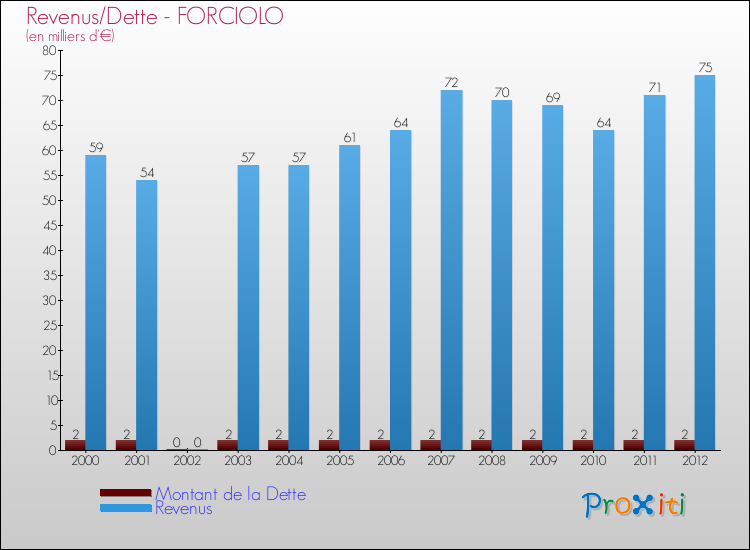 Evolution comparée de la dette et des revenus pour la commune de FORCIOLO de 2000 à 2012 Comparaison de la dette et des revenus pour FORCIOLO de 2000 à 2012