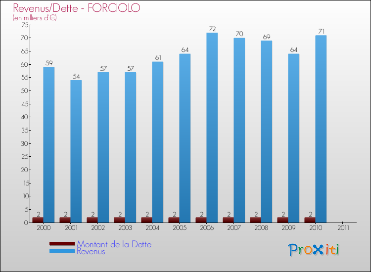 Evolution comparée de la dette et des revenus pour la commune de FORCIOLO de 2000 à 2011 Comparaison de la dette et des revenus pour FORCIOLO de 2000 à 2011