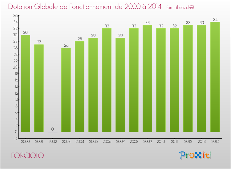 Evolution du montant de la Dotation Globale de Fonctionnement pour la commune de FORCIOLO de 2000 à 2014 Evolution du montant de la Dotation Globale de Fonctionnement pour FORCIOLO de 2000 à 2014