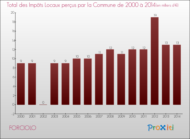 Evolution des Impôts Locaux pour la commune de FORCIOLO de 2000 à 2014 Evolution des Impôts Locaux pour FORCIOLO de 2000 à 2014