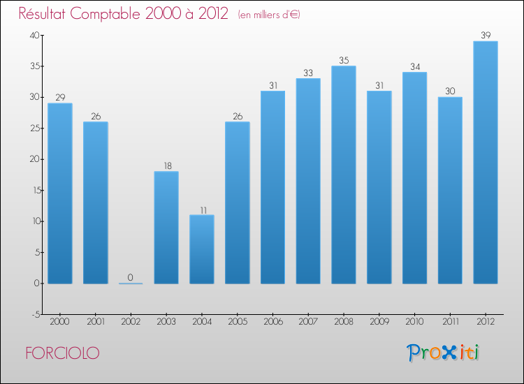 Evolution du résultat comptable pour la commune de FORCIOLO de 2000 à 2012 Evolution du résultat comptable pour FORCIOLO de 2000 à 2012