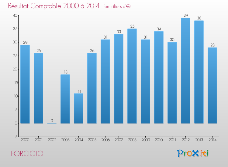 Evolution du résultat comptable pour la commune de FORCIOLO de 2000 à 2014 Evolution du résultat comptable pour FORCIOLO de 2000 à 2014