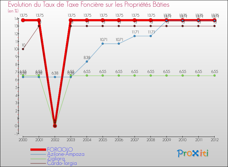 Evolution du taux de la taxe foncière sur le bati pour FORCIOLO et les communes proches de 2000 à 2012 Comparaison des taux de taxe foncière sur le bati pour FORCIOLO et les communes voisines de 2000 à 2012