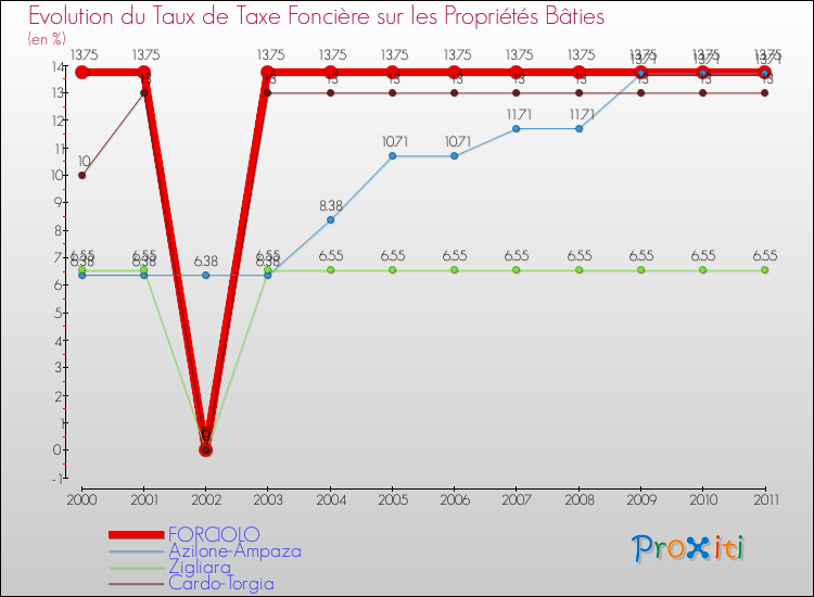 Evolution du taux de la taxe foncière sur le bati pour FORCIOLO et les communes proches Comparaison des taux de taxe foncière sur le bati pour FORCIOLO et les communes voisines