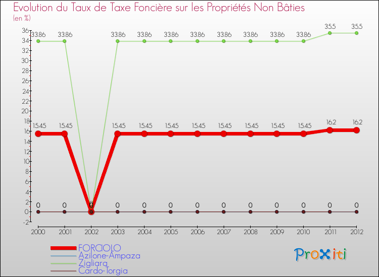 Evolution du taux de la taxe foncière sur les immeubles et terrains non batis pour FORCIOLO et les communes proches de 2000 à 2012 Comparaison des taux de la taxe foncière sur les immeubles et terrains non batis pour FORCIOLO et les communes voisines de 2000 à 2012