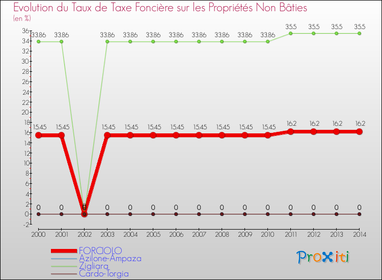 Evolution du taux de la taxe foncière sur les immeubles et terrains non batis pour FORCIOLO et les communes proches de 2000 à 2014 Comparaison des taux de la taxe foncière sur les immeubles et terrains non batis pour FORCIOLO et les communes voisines de 2000 à 2014