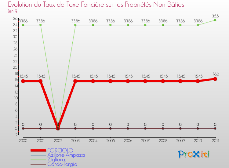 Evolution du taux de la taxe foncière sur les immeubles et terrains non batis pour FORCIOLO et les communes proches Comparaison des taux de la taxe foncière sur les immeubles et terrains non batis pour FORCIOLO et les communes voisines