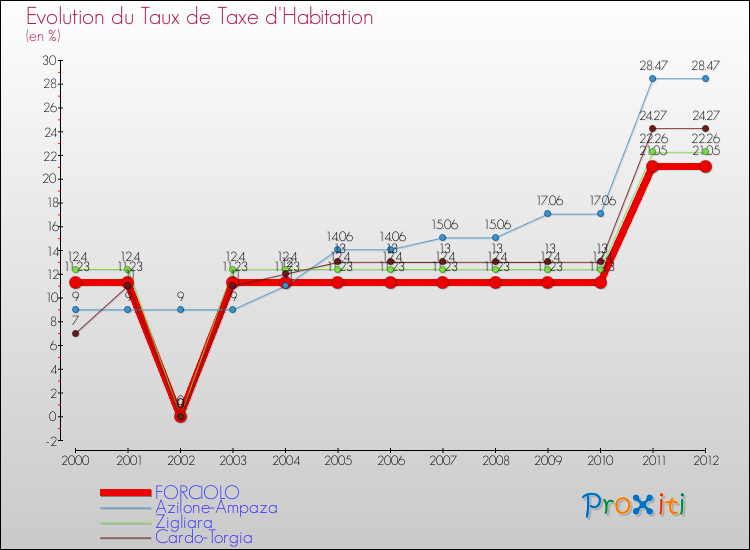 Evolution du taux de la taxe d'habitation pour FORCIOLO et les communes proches Comparaison des taux de la taxe d'habitation pour FORCIOLO et les communes voisines