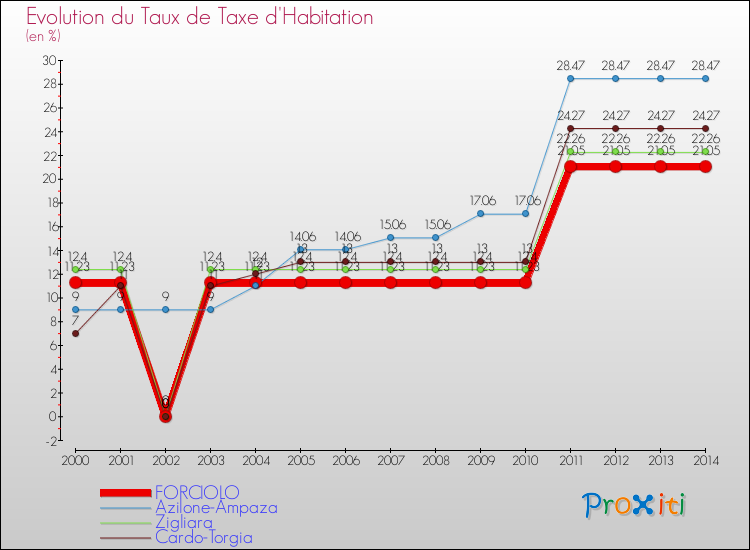 Evolution du taux de la taxe d'habitation pour FORCIOLO et les communes proches de 2000 à 2014 Comparaison des taux de la taxe d'habitation pour FORCIOLO et les communes voisines de 2000 à 2014
