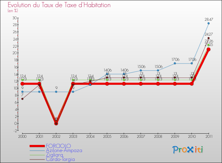 Evolution du taux de la taxe d'habitation pour FORCIOLO et les communes proches Comparaison des taux de la taxe d'habitation pour FORCIOLO et les communes voisines