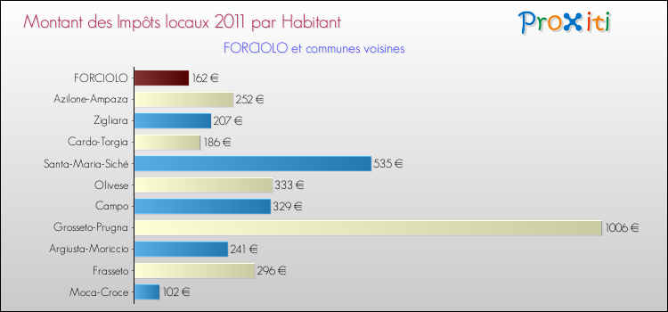 Montant des impôts locaux par Habitant pour FORCIOLO et les communes proches Comparaison des impôts locaux par habitant pour FORCIOLO et les communes voisines
