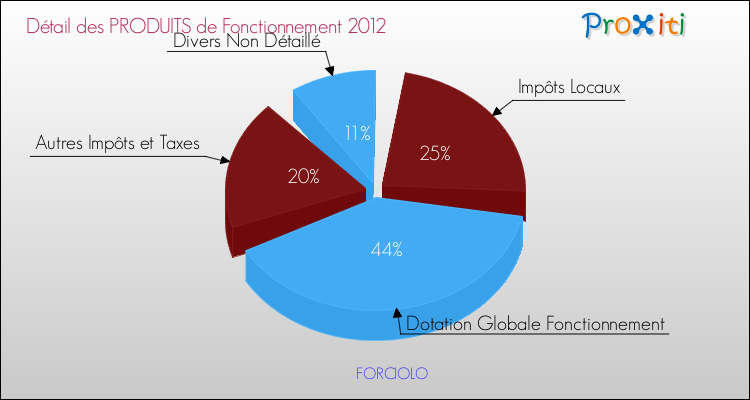 Décomposition du Budget de Fonctionnement 2012 de la commune de FORCIOLO Budget de Fonctionnement 2012 pour la commune de FORCIOLO