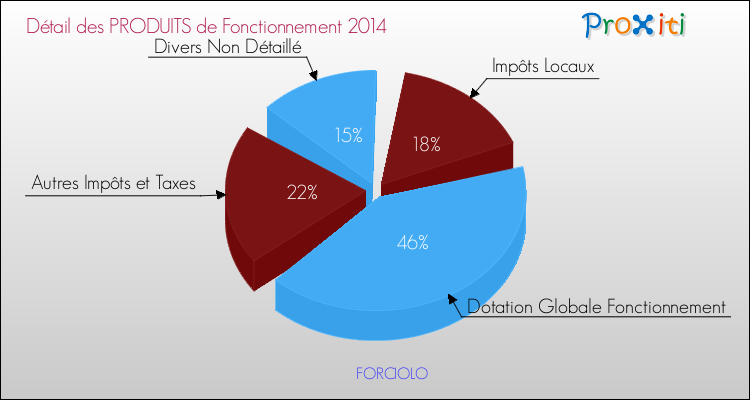 Décomposition du Budget de Fonctionnement 2014 de la commune de FORCIOLO Budget de Fonctionnement 2014 pour la commune de FORCIOLO