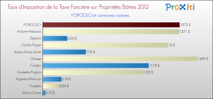 Taux d'imposition de la taxe foncière sur le bati 2012 pour FORCIOLO et les communes proches Comparaison des taux d'imposition de la taxe foncière sur le bati 2012 pour FORCIOLO et les communes voisines