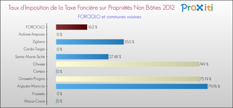 Taux d'imposition de la taxe foncière sur les immeubles et terrains non batis 2012 pour FORCIOLO et les communes proches Comparaison des taux d'imposition de la taxe foncière sur les immeubles et terrains non batis 2012 pour FORCIOLO et les communes voisines