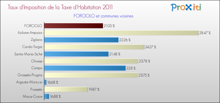 Taux d'imposition de la taxe d'habitation 2011 pour FORCIOLO et les communes proches Comparaison des taux d'imposition de la taxe d'habitation 2011 pour FORCIOLO et les communes voisines