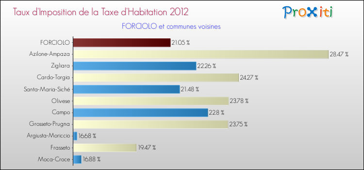 Taux d'imposition de la taxe d'habitation 2012 pour FORCIOLO et les communes proches Comparaison des taux d'imposition de la taxe d'habitation 2012 pour FORCIOLO et les communes voisines