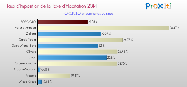 Taux d'imposition de la taxe d'habitation 2014 pour FORCIOLO et les communes proches Comparaison des taux d'imposition de la taxe d'habitation 2014 pour FORCIOLO et les communes voisines