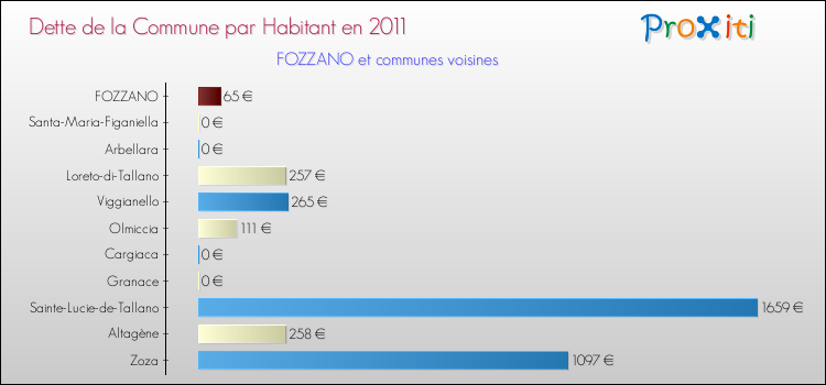 Dette par habitant de la commune en 2011 pour FOZZANO et les communes proches Comparaison de la dette par habitant de la commune en 2011 pour FOZZANO et les communes voisines