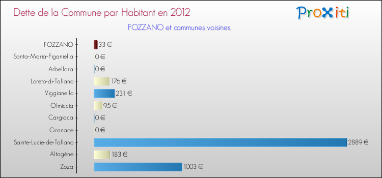 Dette par habitant de la commune en 2012 pour FOZZANO et les communes proches Comparaison de la dette par habitant de la commune en 2012 pour FOZZANO et les communes voisines