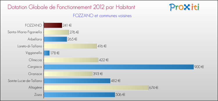 Montant des dotations globales de fonctionnement DGF par Habitant pour FOZZANO et les communes proches Comparaison des des dotations globales de fonctionnement DGF par habitant pour FOZZANO et les communes voisines