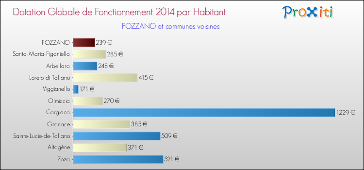 Montant des dotations globales de fonctionnement DGF par Habitant pour FOZZANO et les communes proches en 2014. Comparaison des des dotations globales de fonctionnement DGF par habitant pour FOZZANO et les communes voisines en 2014.