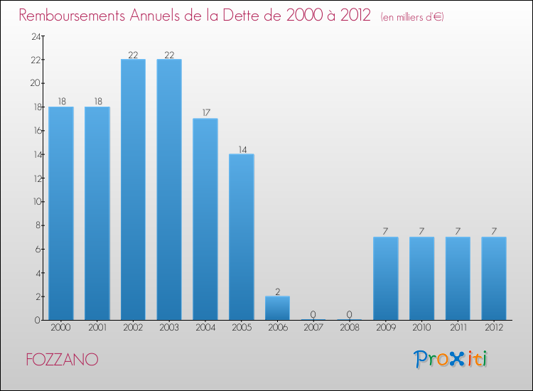 Evolution de l'annuité de la dette pour la commune de FOZZANO de 2000 à 2012 Annuités de la dette pour FOZZANO de 2000 à 2012