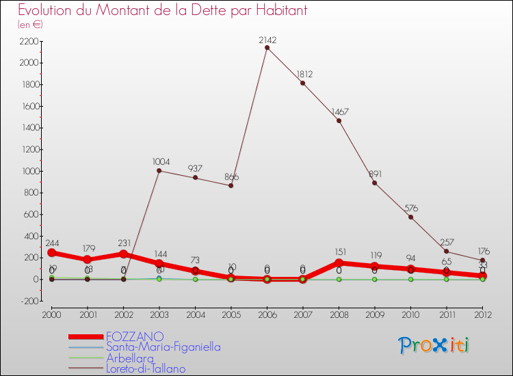 Evolution de la dette par habitant pour la commune de FOZZANO et les communes proches de 2000 à 2012 Comparaison de la dette par habitant pour FOZZANO et les communes voisines de 2000 à 2012
