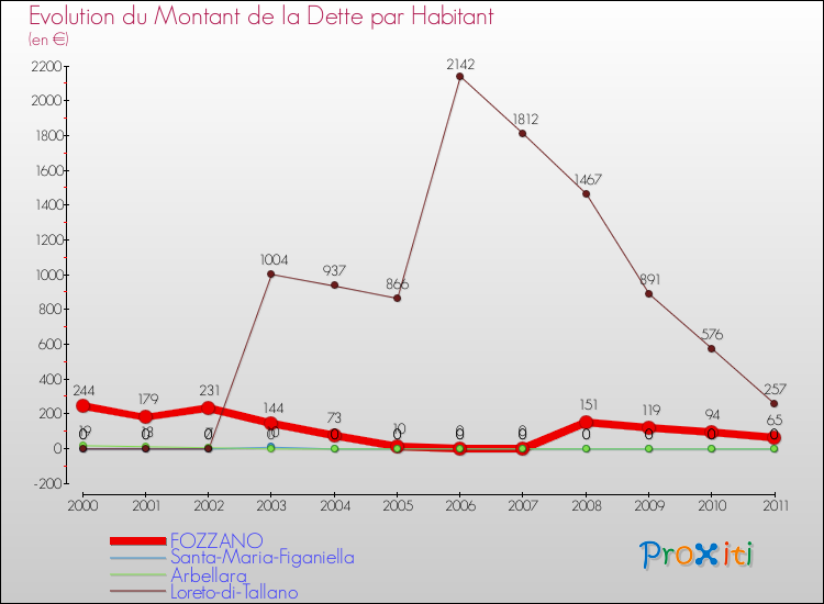 Evolution de la dette par habitant pour la commune de FOZZANO et les communes proches Comparaison de la dette par habitant pour FOZZANO et les communes voisines