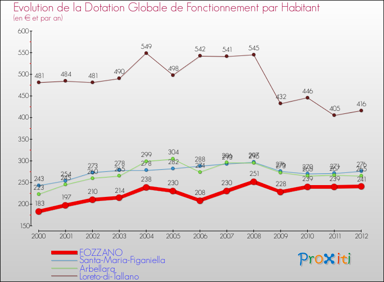 Evolution et montant de la dotation globale de fonctionnement par Habitant pour FOZZANO et les communes proches Comparaison des dotations globales de fonctionnement par habitant pour FOZZANO et les communes voisines
