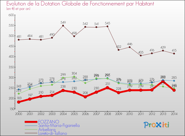 Evolution et montant de la dotation globale de fonctionnement par Habitant pour FOZZANO et les communes proches de 2000 à 2014. Comparaison des dotations globales de fonctionnement par habitant pour FOZZANO et les communes voisines de 2000 à 2014.